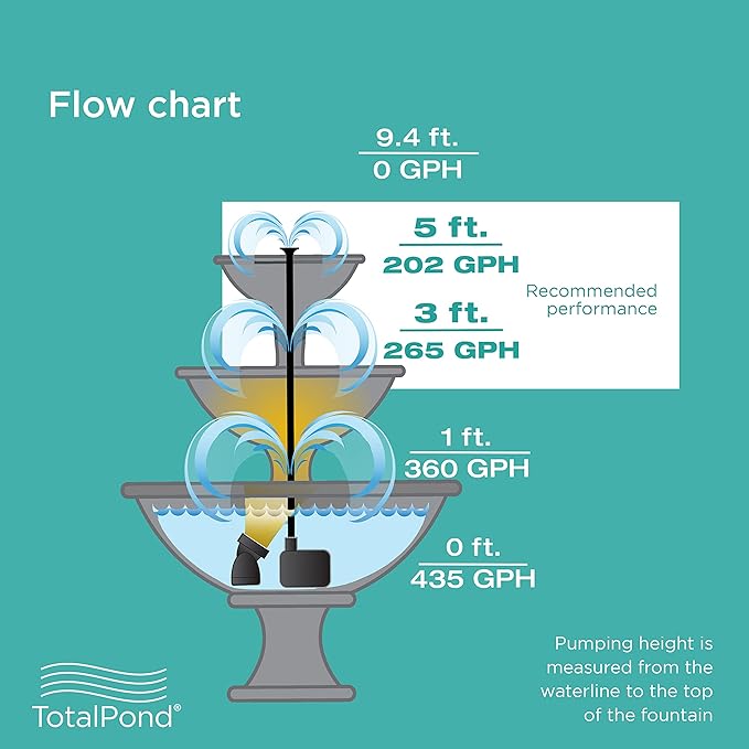 TotalPond 400 GPH Low Water Shut-Off Fountain Pump with Light