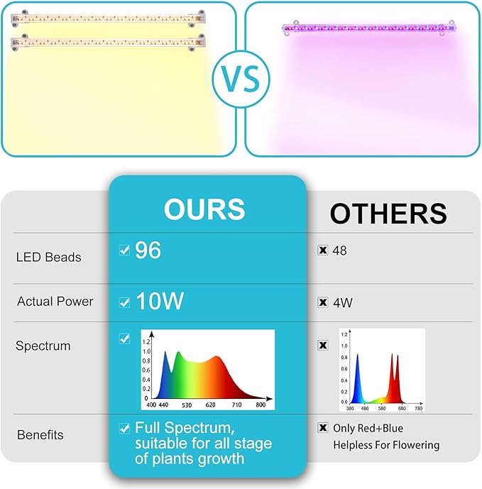 Hywyimlait LED Grow Light Strips for Indoor Plants Full Spectrum 3500K, 96 LEDs Plant Light Bar with 3/9/12H Timer, 10 Dimmable Levels for Seedling Succulent, 13 Inches 2 Head