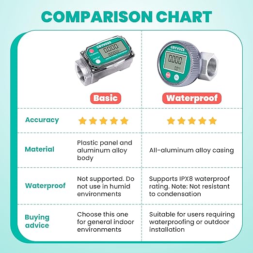 2 PCS 1 Inch Digital Turbine Fuel Flow Meter, 2.6-26 GPM Inline NPT Flowmeter with 3/4 in Adapters for Water, Diesel, Gas Oil, Gasoline, and Other Liquids - Supports Gallon, QTS, PTS, L, m³