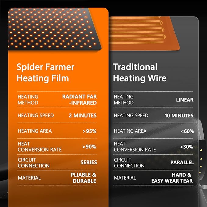 Spider Farmer Seedling Heat Mat 48"x20.75" Waterproof Plant Heating Pad with Built-in Temperature Controller for Indoor Seed Starting Germination Hydroponics Cutting Clone, Greenhouses and Brewing