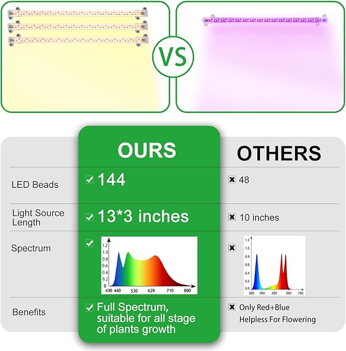 RWNTAO LED Grow Light Strips, Full Spectrum Plant Growing Lights for Indoor Plants 3500K, 144 LEDs Plant Lamp with 3/9/12H Timer, 10 Dimmable Levels, 3 Head 13 Inches
