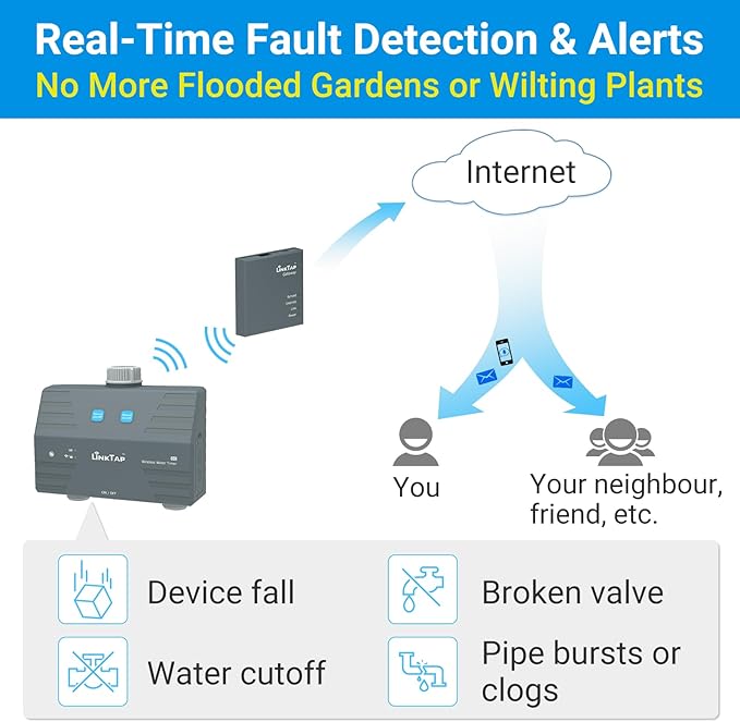 LinkTap D1 Smart Hose Timer & Gateway, 2 Zone Irrigation by Duration/Weather/Volume, Intelligent Fault Detection & Alerts, Anti-Freeze Protection, Long Battery Life, Scalable Mesh Network via Extender