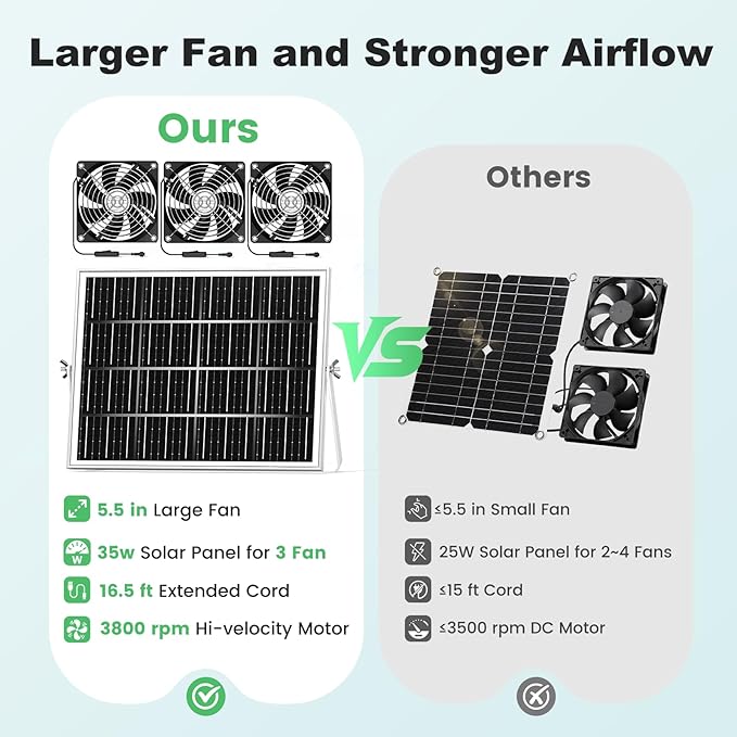New 5.5" Solar Chicken Coop Fan 3 Kit, 35W Solar Powered Exhaust and Intake Greenhouse Fan Outdoor Waterproof, 16.5ft Cord, Strong Airflow, for Shed Pet House Air Circulation and Ventilation