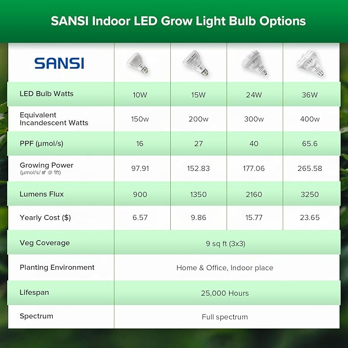 SANSI Grow Lights for Indoor Plants, Full Spectrum 10W Grow Light Bulbs (150 Watt Equivalent) with Optical Lens for High PPFD, 4000K Natural Daylight LED Plant Lights for Indoor Growing Seed Starting