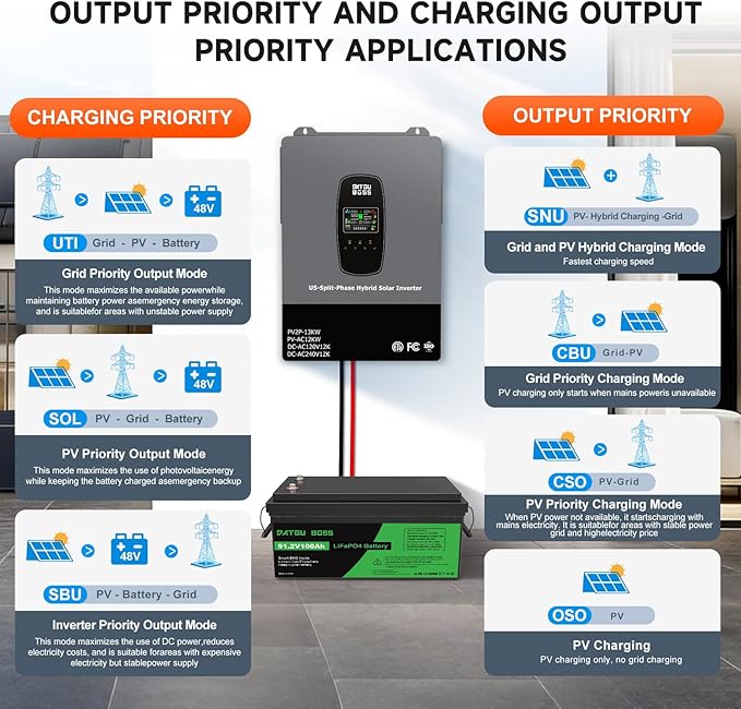 DATOUBOSS 12000W Hybrid Solar Inverter, 48V DC to110V/240V AC Split-Phase Inverter, Built-in 2 MPPT Solar Controllers, Pure sine Wave, Max Charging Current 220A,500V PV Input, Max. 6 Parallel