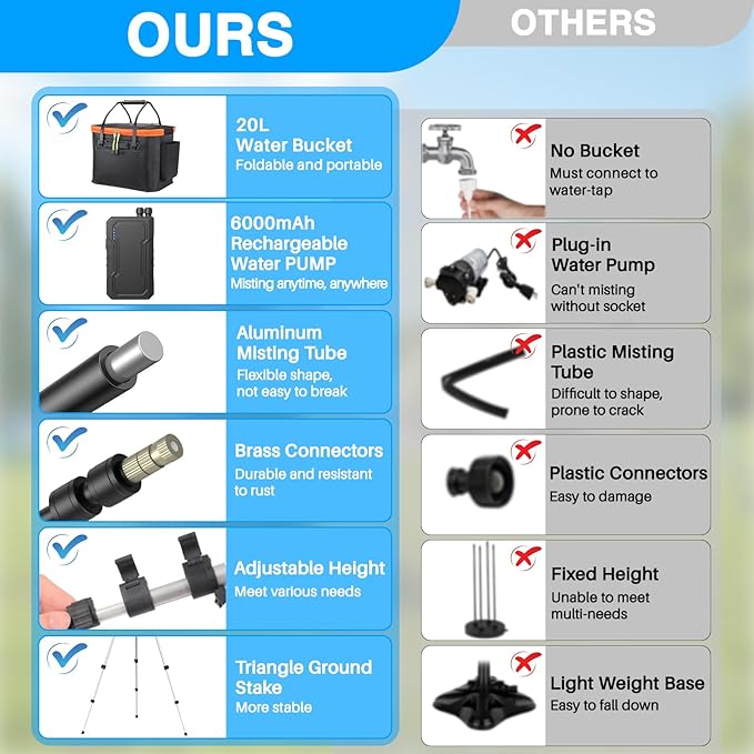 Portable Misting System with Standing, 6000mAh Water Cooling Misters Set for Outside Patio - 20L Bucket, 4.9FT(59IN) Adjustable Height for Outdoor, Beach, Pool, Water Playing, Sprinkler, Camping
