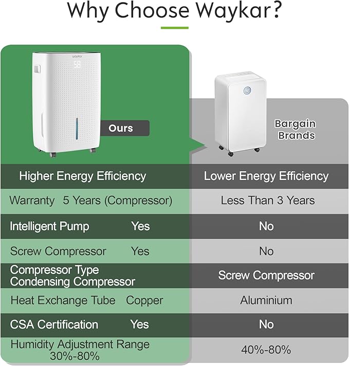 Waykar 150 Pint 7,000 Sq.Ft Dehumidifier with Pump for Basement & Home, Large Room, Smart Compressor Dehumidifier with Drain Hose & Tank for Commercial, 30–80% RH Control, 90° Auto Swing, Auto Defrost