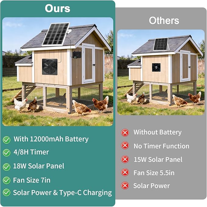Solar Powered Fan for Chicken Coop, 12000mAh Battery Runs Day and Night, 7.1in Waterproof Exhaust Fan with Pull String Switch, USB-C & Solar Dual Power, Timer 4/8H for Shed Greenhouse Doghouse