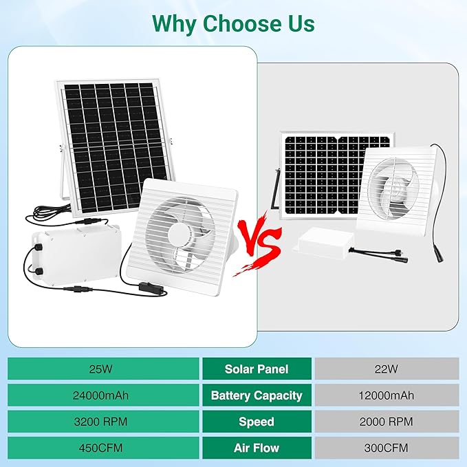 Solar Exhaust Fan with 24000mAh Battery, 25W 9.8" Solar Powered Fan for Day/Night Use, 3200 RPM High-Speed Low Noise Waterproof Ventilation Fan for Chicken Coops, Greenhouses, Garages & Sheds