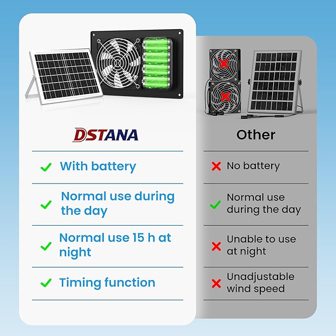 Solar Fan for Chicken Coop with Battery and Timer, 25W 15000 mAh Solar Powered Exhaust Fan for Greenhouse, Outdoor, Shed, Vent, Doghouses, Windows, RV, High Wind Speed, Rainproof