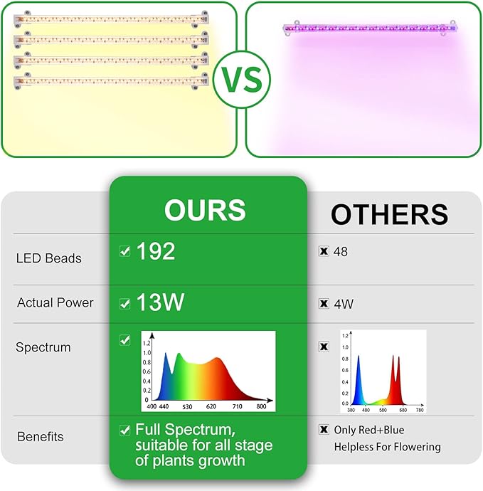 RWNTAO LED Plant Growing Lamp, 3500K Full Spectrum Grow Light Strips for Indoor Plants with 3/9/12H Timer & 10 Dimmable Levels, Led Growth Light for Green House Hydroponics Succulent 13In 4Head