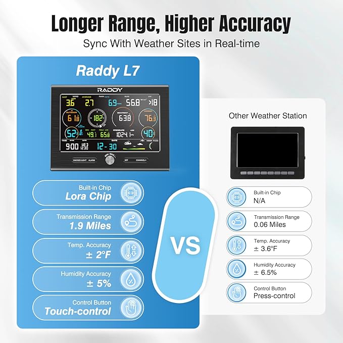 Raddy L7 LoRa Professional Weather Station 1.9 Miles Long Range, Wireless Wi-Fi Weather Station Outdoor Indoor with Rain Gauge, Wind Speed, Thermometer, Humidity for Backyard, Garden, Farm, Home