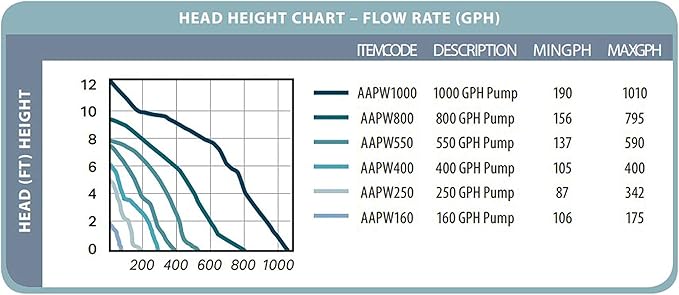 Active Aqua Submersible Water Pump, 40 GPH
