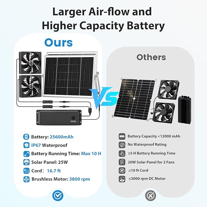 7.1" Solar Fan with Battery, 25W x 2 Large Solar Powered Rechargeable Fan Outdoor Waterproof, 25600 mAh Battery Exhuast or Intake Fans for Chicken Coop Greenhouse Dog Shed Ventilation Cooling