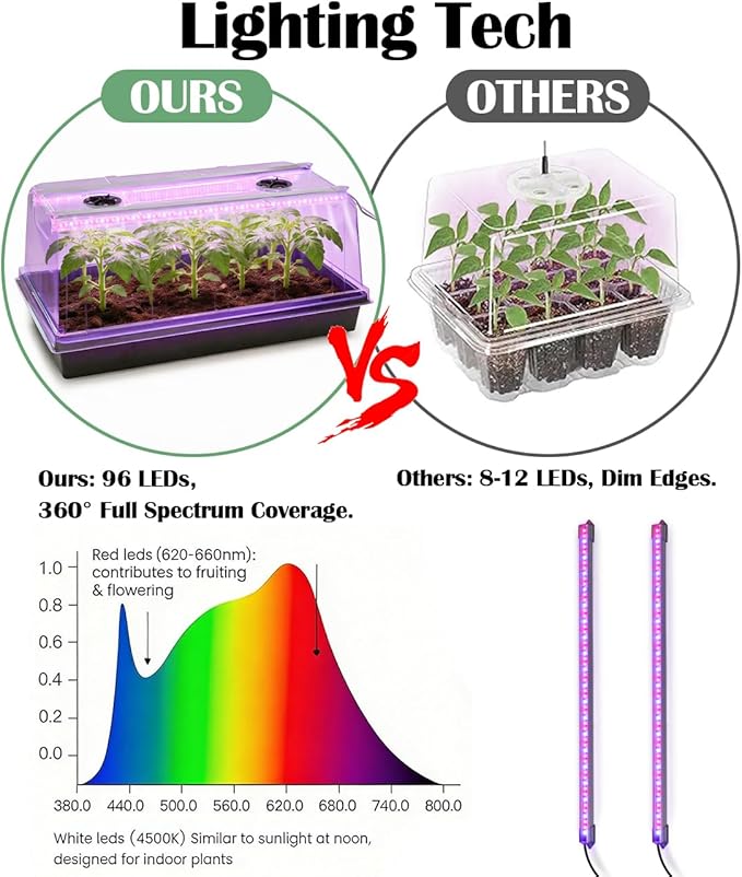 1020 Nursery Tray with Grow Lights - 4-Pack 6.3" Extra High Humidity Dome & Heavy Duty Propagation Tray, 8-Pack Integrated 96 Full Spectrum LED with Timer/5 Dimmable Levels, Reusable Greenhouse Kit