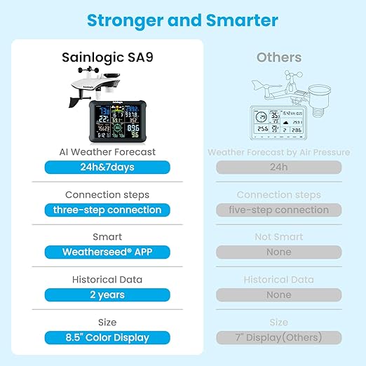 Sainlogic WiFi Smart Weather Station SA9 with 24/7 Accurate Weather Forecast by Weatherseed® AI, 8.5" Large Display, Wind Gauge, 2-Year Data Storage & Export (Only 2.4G)