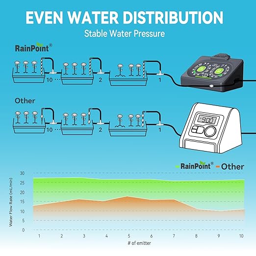 RAINPOINT Smart Drip Irrigation System for Houseplants,WiFi/App Control and Local Control Dual Powered