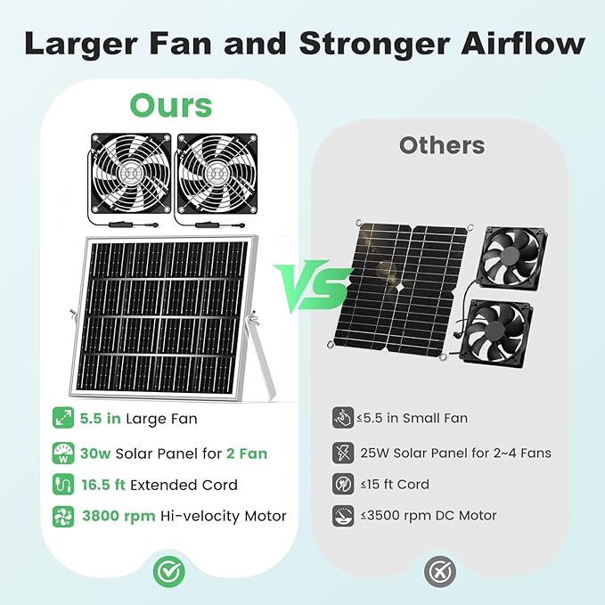 5.5'' Solar Greenhouse Fan 2 Kit, 30W Solar Powered Exhaust and Intake Chicken Coop Fan, Strong Airflow & Waterproof, 16.5 ft Cord, for Outdoor Shed Doghouse Air Circulation and Ventilation