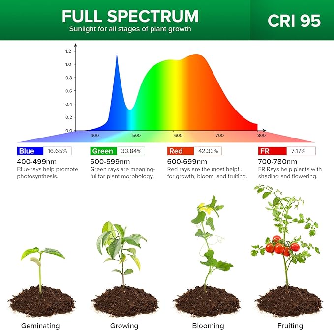 SANSI Grow Lights for Indoor Plants, ETL Listed Pot Clip LED Plant Lights for Indoor Growing, Full Spectrum, 4-Level Dimmable, Auto On Off 3 6 12 Hrs Timer for Small Plants, Garden White 5V 6-Pack