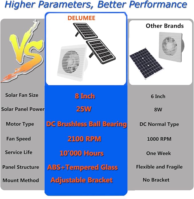 8 Inch Solar Exhaust Fan, Dual Install-Free 25W Solar Panels, Waterproof for Outside, Cloudy Days Working, Solar Powered Fan for Air Circulation in Greenhouse, Pet House, Chicken Coop, Attic