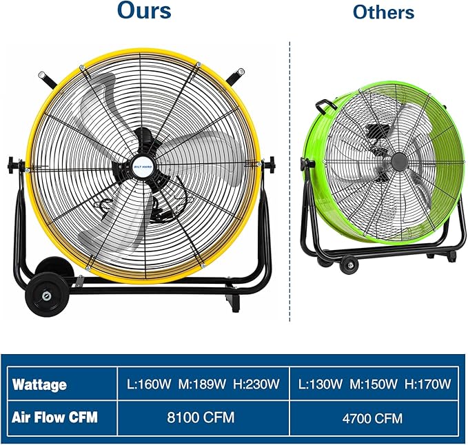 BILT HARD 24" 8100 CFM High Velocity Drum Fan, 3 Speeds Heavy Duty Tilt Metal Floor Shop Fan, Commercial Industrial Use for Garage, Factory, Warehouse, Yellow