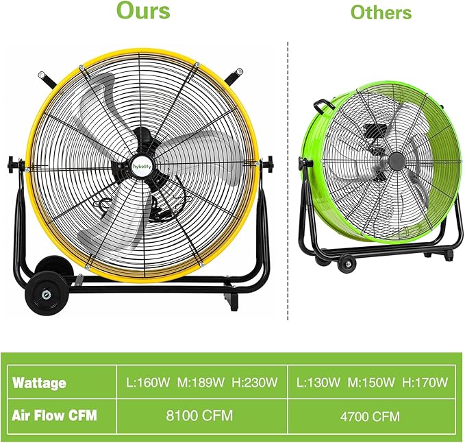hykolity 24 inch 8100 CFM High Velocity Industrial Drum Fan, 3-Speed Heavy Duty Metal Shop Fan for Warehouse, Garage, Workshops, Factory, UL Listed, Yellow