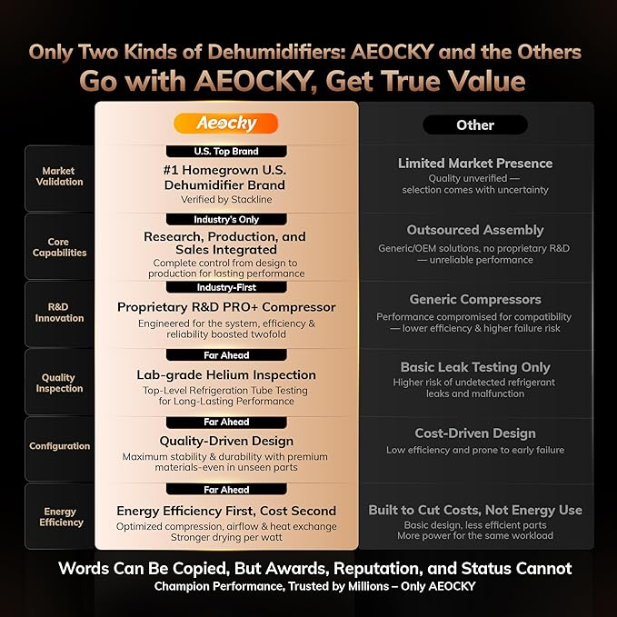 AEOCKY 4500 Sq.Ft Energy Star Most Efficient 2025 Dehumidifier with Pump, Max 80 Pint/Day Smart Compressor Dehumidifier with Drain Hose, Intelligent Humidistat,for Basement,Bedroom,Home,Bathroom