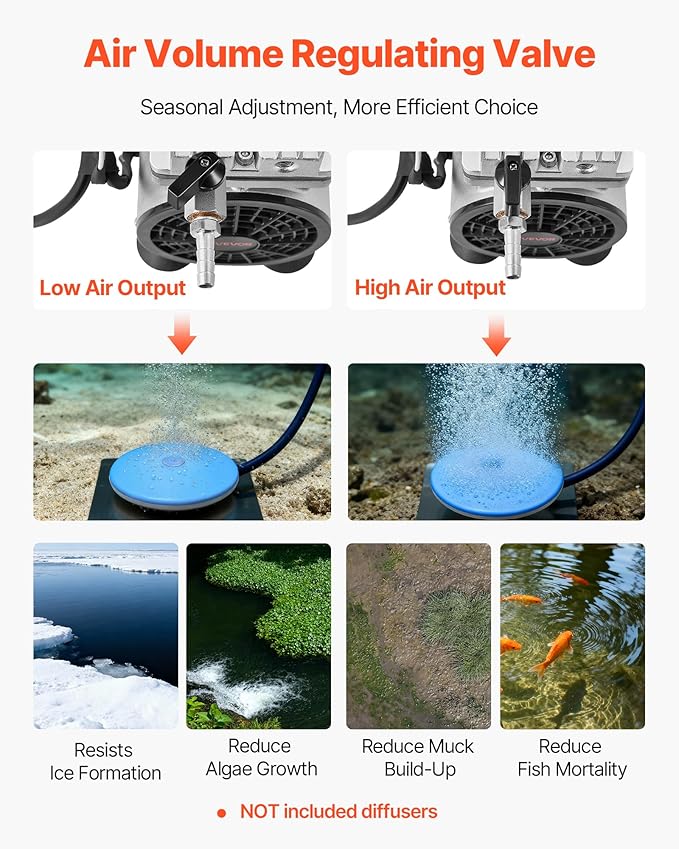 VEVOR Pond Aerator, 6.7CFM 1 HP Air Compressor, Lake Aerator for Ponds up to 3 Acres, Overheat Protection & Anti-Backflow Valve, 745W Powerful Motor, Pond Aeration Pump for Water Oxygen Circulation