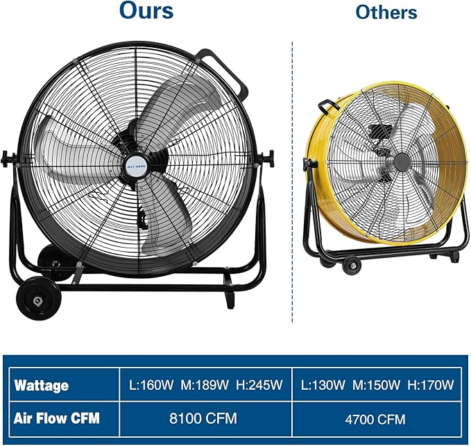 BILT HARD 24" 8100 CFM High Velocity Industrial Drum Fan, 3-Speed Heavy Duty Metal Shop Fan for Warehouse, Workshops, Garage, Factory and Basement - UL Listed