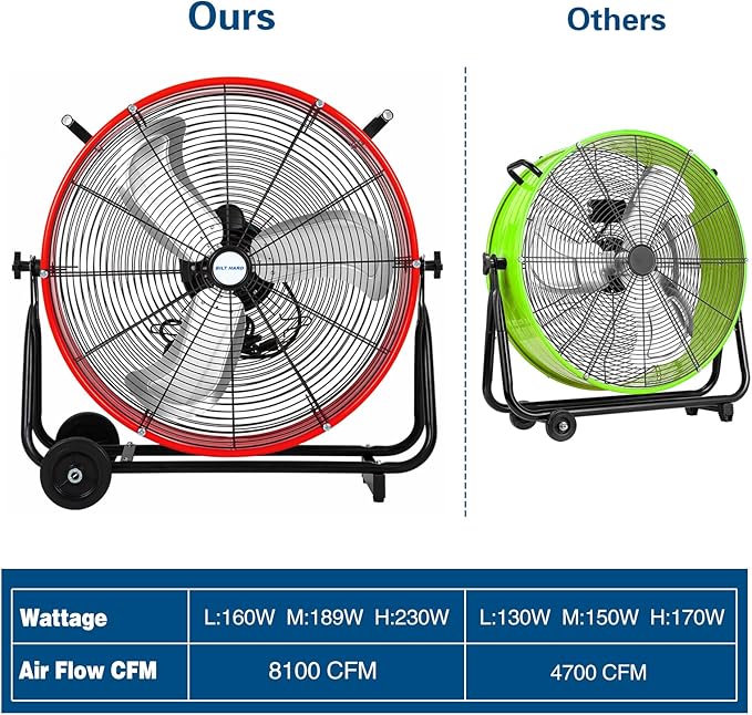 BILT HARD 24" Heavy Duty Industrial Drum Fan, 8100 CFM High Velocity Drum Fan with 3-Speed Control, Metal Shop Fan for Warehouse, Garage, Workshop, Basement and Factory