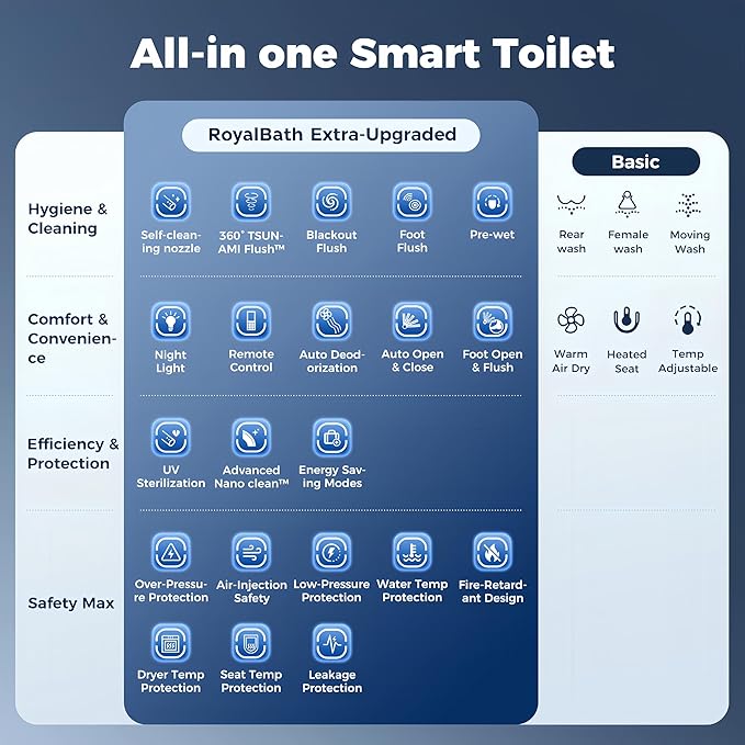 Smart Toilet Instant Warm Water, Heated Seat, Auto Open/Close, Pump-assited Powerful Auto Flush，Self Cleaning Nozzle, Water Filter, ADA Comfort Height, Night Light, Air Dryer,Built In Tank & Bidet