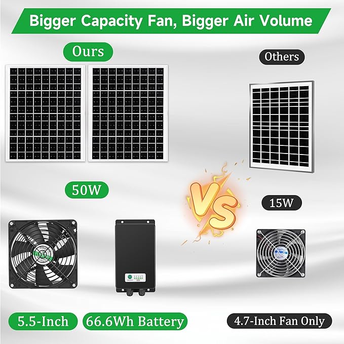 blessny 5.5" Solar Rechargeable 2 Fan Kit for Intake or Exhaust air, Weatherproofed 50W Solar Powered Fans for Outside Chicken Coops, Greenhouses, Shed, Pet House Air Ventilation