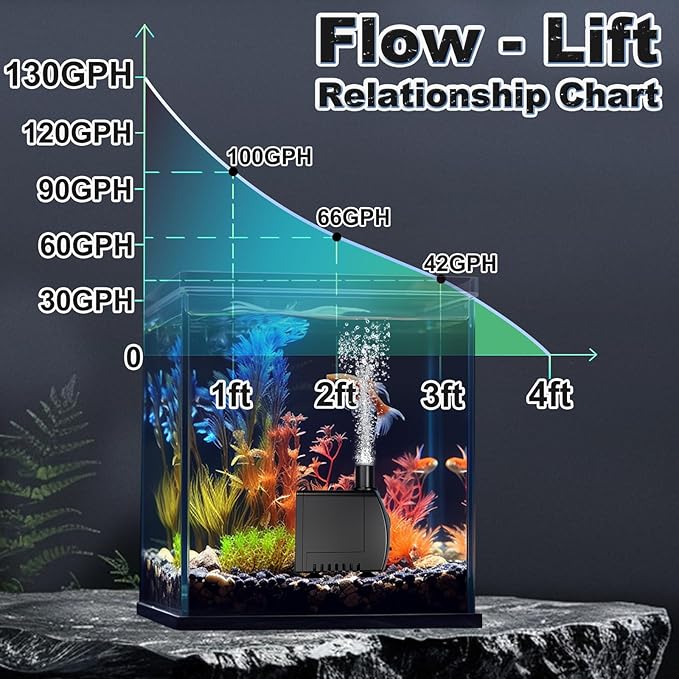 SongLong Submersible Pump 130GPH Ultra Quiet 4ft High Lift for Fountains, Hydroponics, Ponds, Aquariums & More…