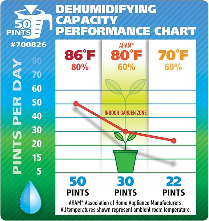 Ideal-Air Dehumidifier 30 Pint - Removes Up to 30 Pints of Moisture from the Air Per Day