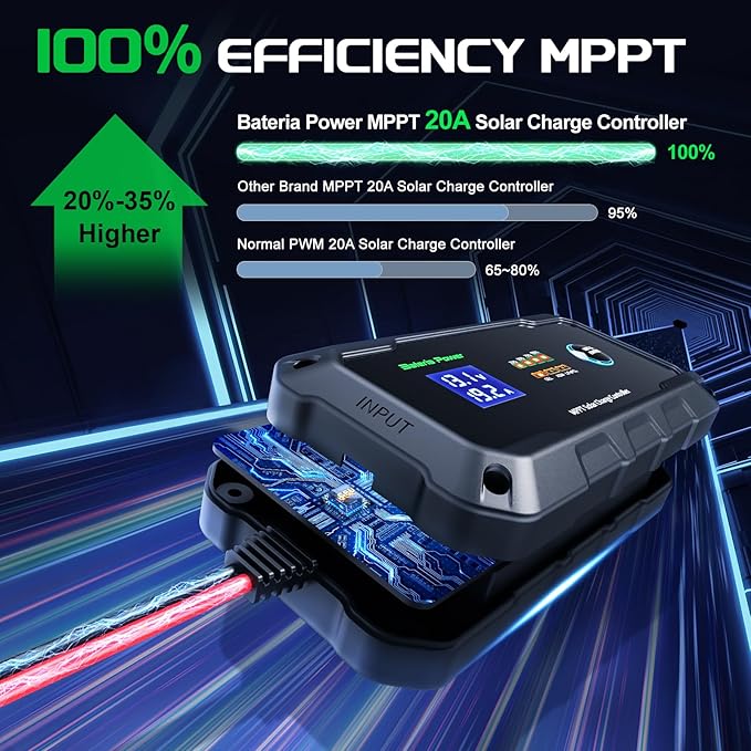 20A 12V/24V MPPT Wireless Solar Charge Controller, Bateria Power Intelligent Solar Panel Regulator 20 Amp BT App Function for 12/24 Volt LiFePO4, Gel, AGM, FLD, SLD, Li Battery (Sunrock 20Pro)