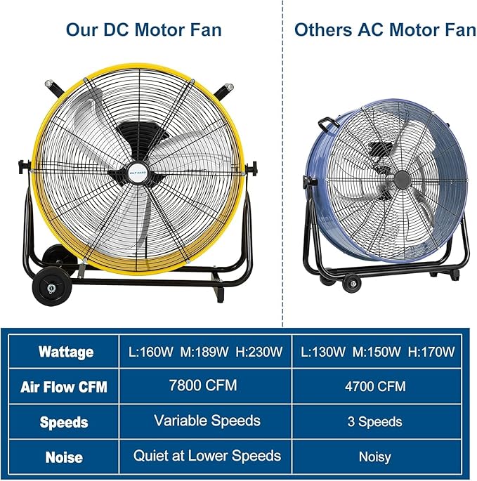 BILT HARD 24" Industrial Drum Fan With DC Motor, 7800 CFM Ultra Quiet Heavy Duty Metal Drum Fan with Adjustable Tilt for Garage, Warehouse, Workshops and Factory, UL Safety Listed