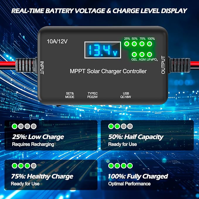 10A MPPT Solar Charge Controller 12V, 30V Max VOC | 22W Type-C & 18W USB Fast Charging | LCD, Multi Protection | Compatible with LiFePO4, AGM, Gel | for RV, Solar Shed Off Grid System