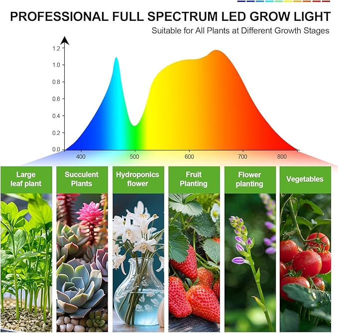 3-Pack Panel Grow Lights for Indoor Plants, FECiDA 2026 LED Plant Grow Light for Under Cabinet Plants, Full Spectrum Growing Lamp with 4,8,12,16,20 Hr Timer, Free Linking