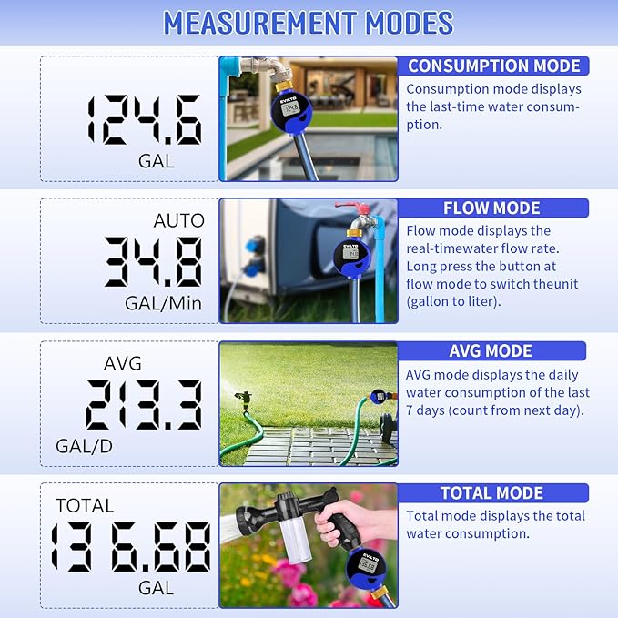 Water Flow Meter with 360° Rotatable and Removable Panel, Alloy Inlet & Outlet Flow Meter Measure Gallon/Liter Consumption for Garden Hose Watering, RV Water Tank Filling, Lawn Sprinkler