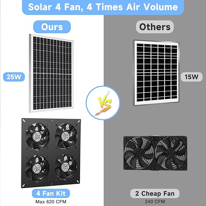 Fanspex Solar 4 Fan Kit, Waterproofed Solar Powered Fans for Outdoor Chicken Coop, Greenhouse & Shed Intake or Exhaust Air