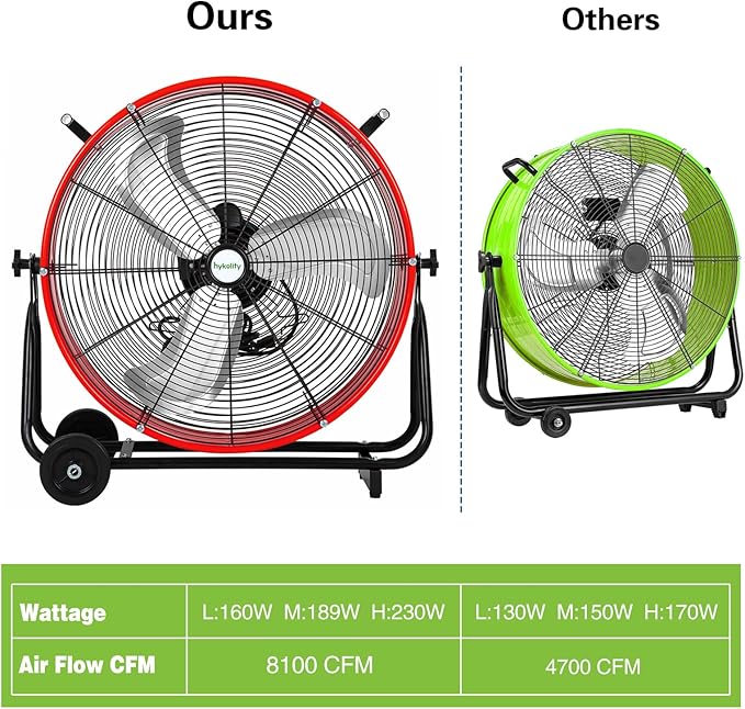 hykolity 24 inch 8100 CFM High Velocity Industrial Drum Fan, 3-Speed Heavy Duty Metal Shop Fan for Warehouse, Garage, Workshops, Factory, UL Listed, Red