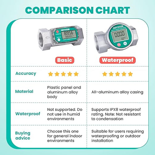 1.5 Inch NPT Fuel Flow Meter, 10.5-74 GPM 1-1/2" Inline Digital Turbine Flowmeter with LCD Display for Water, Diesel, Gas Oil, Gasoline, and Other Liquids - Supports Gallon, QTS, PTS, L, m³