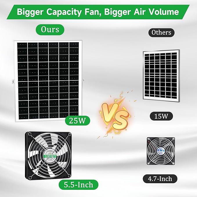 blessny 5.5" Solar 2 Fan Kit for Intake or Exhaust air, Weatherproofed Solar Powered Fans for Outside Chicken Coops, Greenhouses, Shed, Pet House Air Ventilation