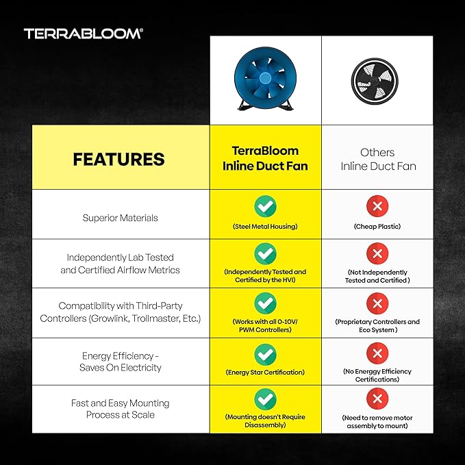 TerraBloom 12 Inch Inline Fan EC - Quiet HVAC Grow Tent Fan with 0-100% Temperature Thermostat Speed Controller - Premium Metal Casing 40-75% Energy Efficient EC Motor - For Large Spaces